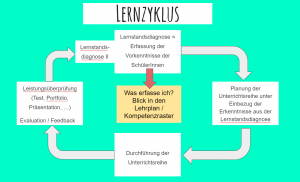 RS Lernzyklus